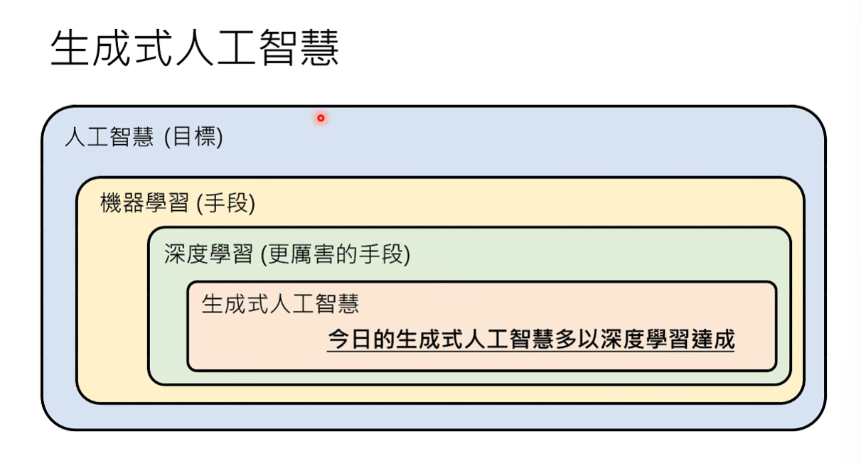 生成式人工智能与机器学习的关系